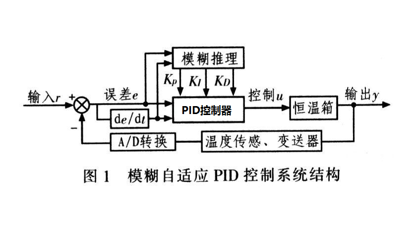 什么是PID控制？
