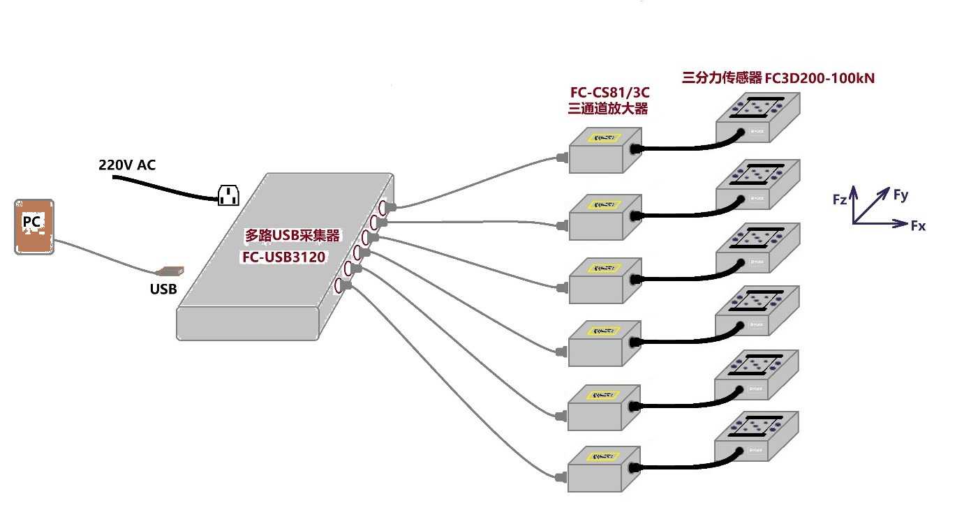 多通道三分力傳感器應(yīng)用